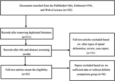 Systematic review and meta-analysis for the proximal junctional kyphosis in adolescent idiopathic scoliosis